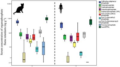 Potential Role of Pet Cats As a Sentinel Species for Human Exposure to <mark class="highlighted">Flame Retardants</mark>